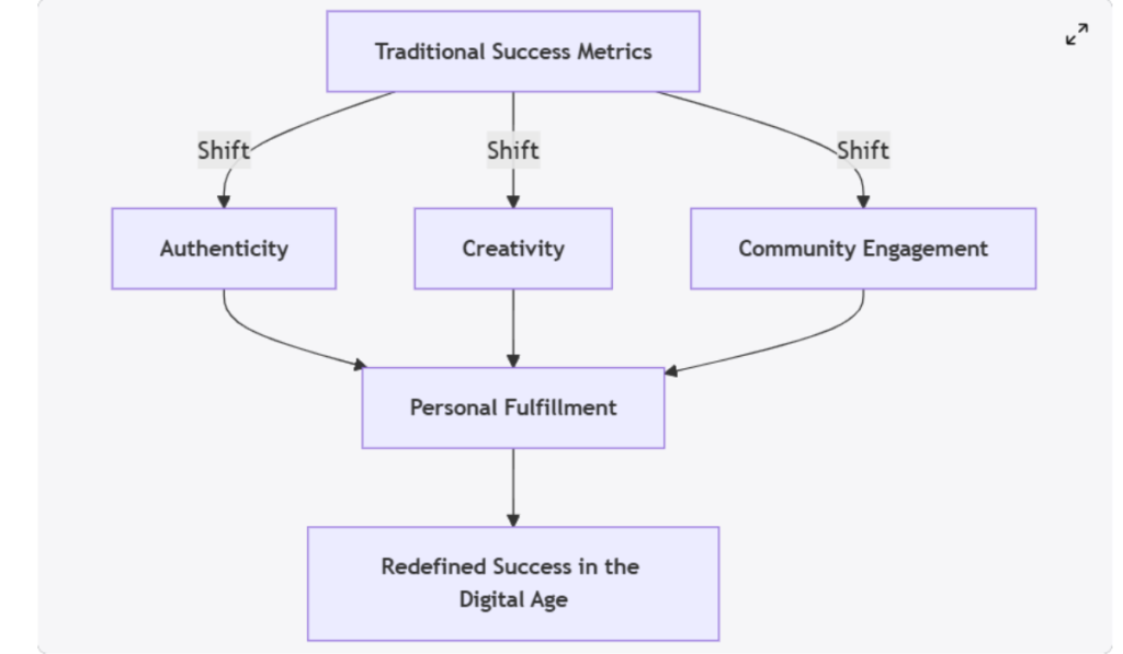 Digital Age Success Diagram