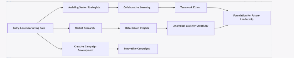 Leadership Evolution