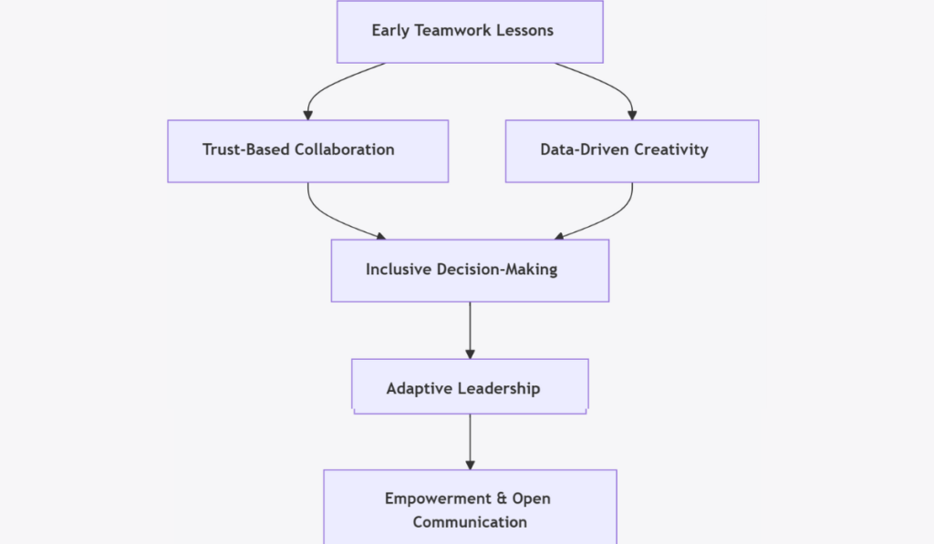 Leadership Evolution